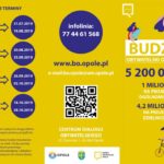 Budżet Obywatelski Opola 2020. Ponad 5 mln zł na pomysły opolan. Kto dostanie najwięcej?