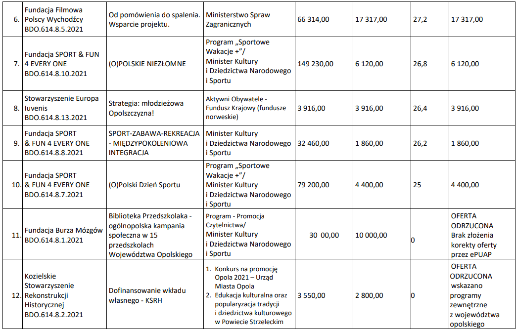Dotacje na &#8222;wkłady własne&#8221; &#8211; ważna pomoc samorządu województwa opolskiego