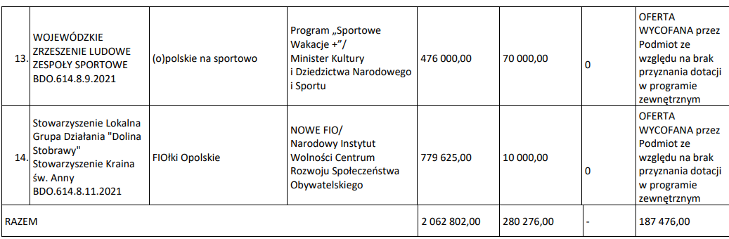 Dotacje na &#8222;wkłady własne&#8221; &#8211; ważna pomoc samorządu województwa opolskiego