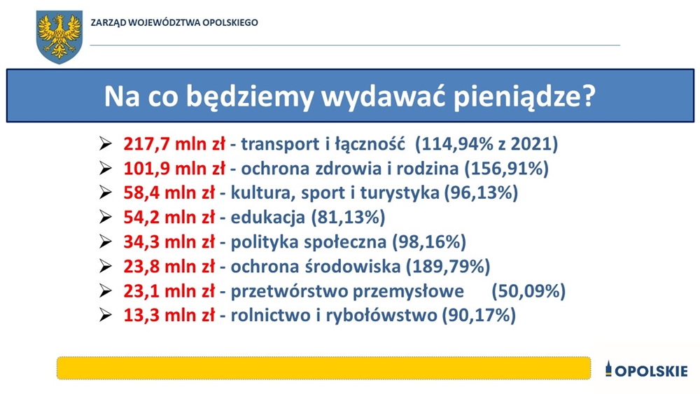 Budżet 2022 &#8211; województwo opolskie stawia na kontynuację