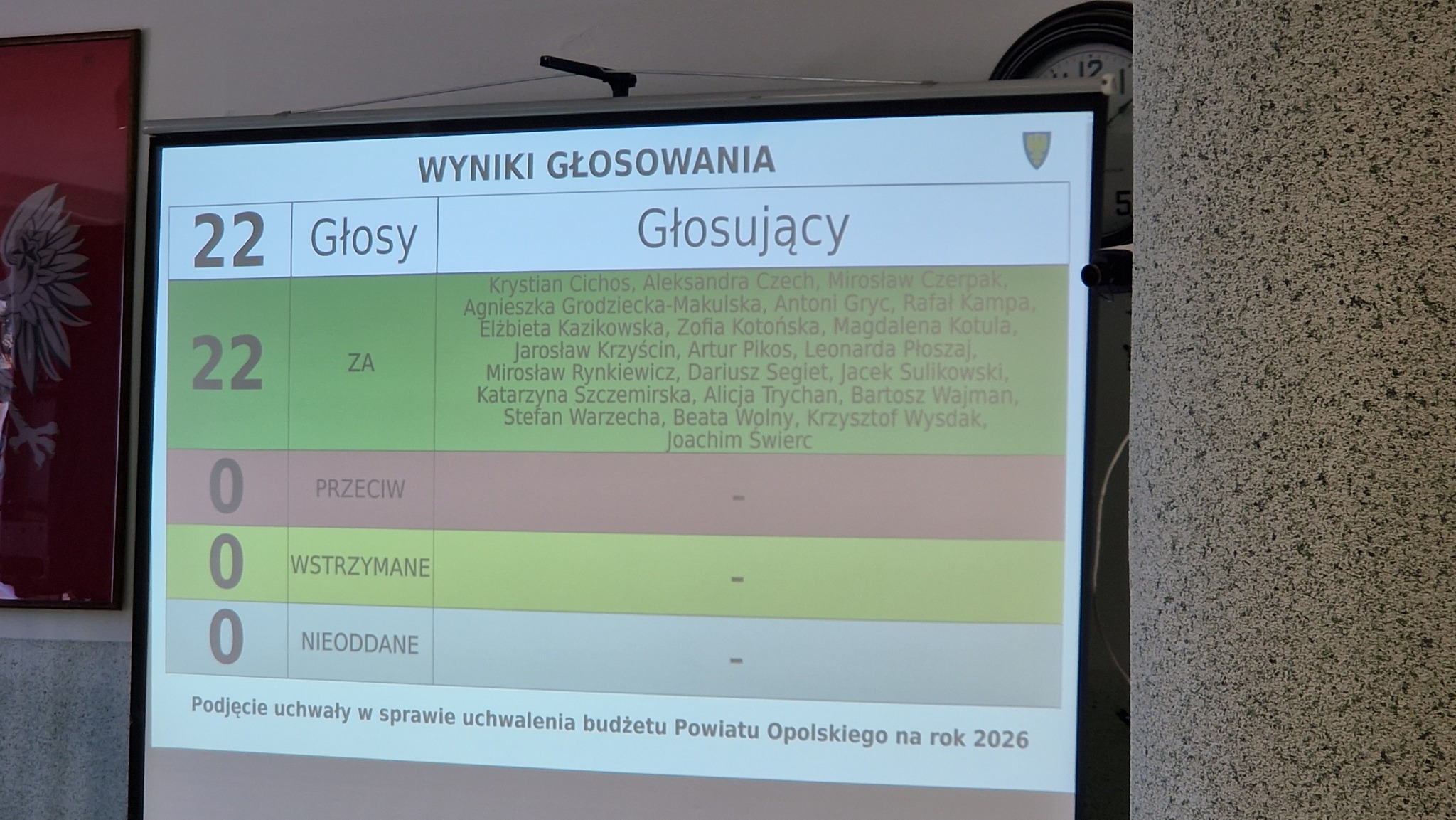 Jednogłośny budżet Powiatu Opolskiego na 2026 rok. Drogi na pierwszym planie