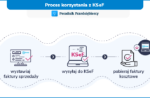 Wielkie pożegnanie z papierem, czyli KSeF puka do drzwi. Sprawdź, czy jesteś gotowy
