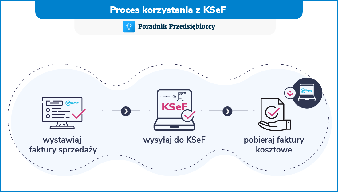 Wielkie pożegnanie z papierem, czyli KSeF puka do drzwi. Sprawdź, czy jesteś gotowy