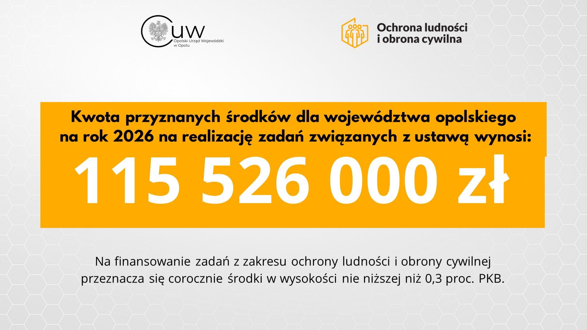 Ponad 115,5 mln zł na bezpieczeństwo mieszkańców Opolszczyzny. Nowy etap Programu Ochrony Ludności i Obrony Cywilnej