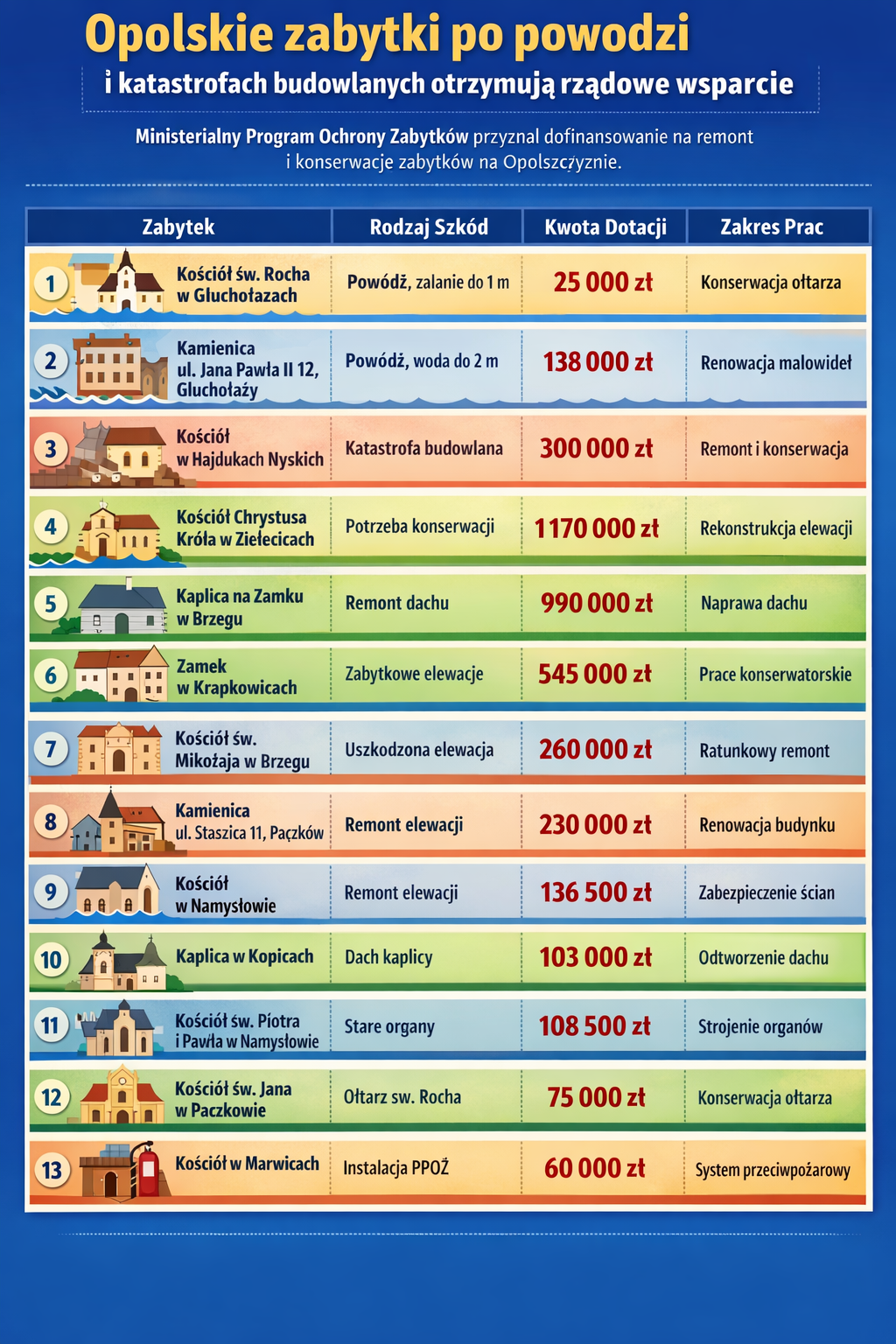 Opolskie zabytki po powodzi i katastrofach budowlanych otrzymują rządowe wsparcie
