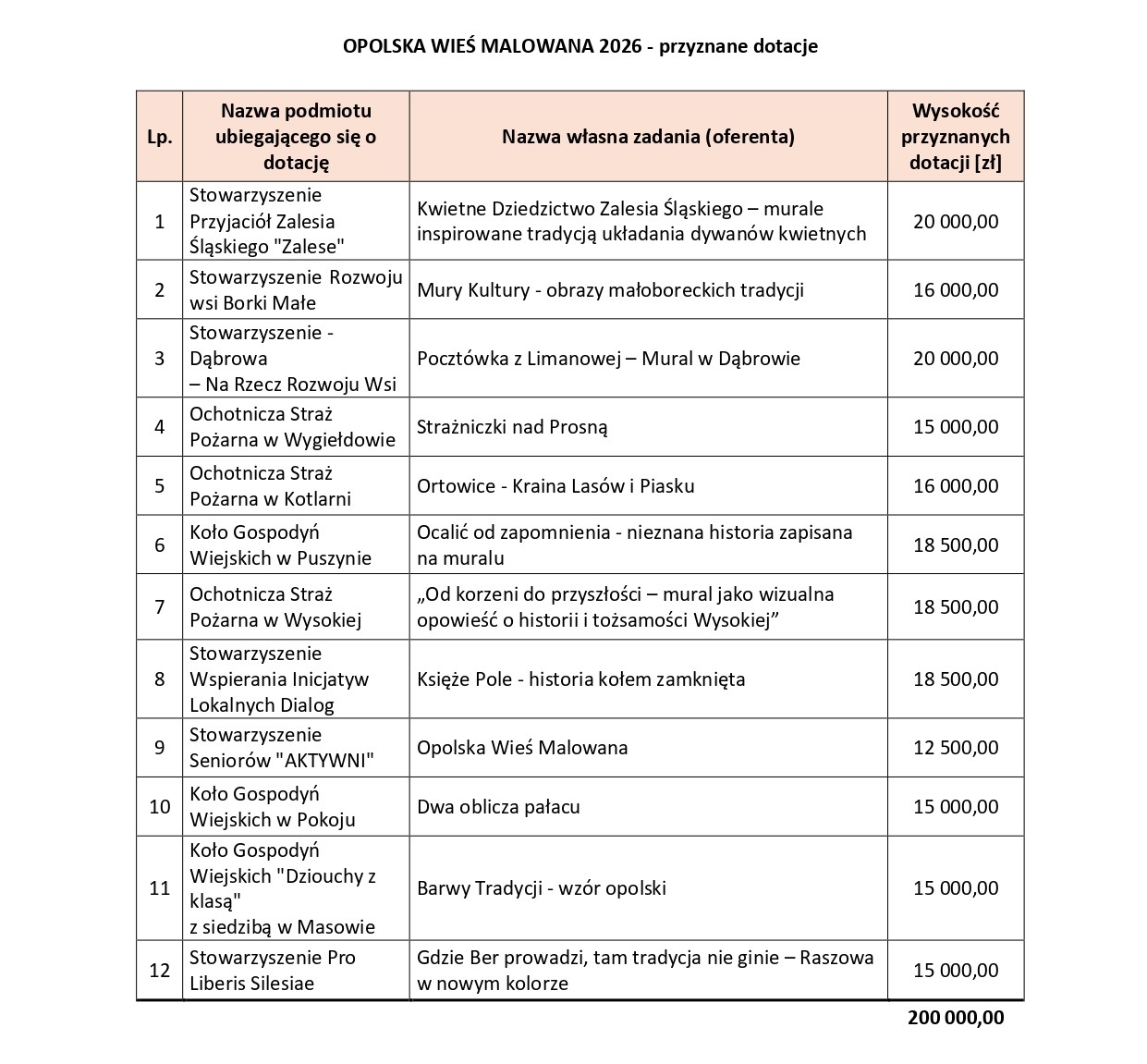 Muralowe opowieści i strażnicy tradycji – znamy wyniki konkursów dla opolskich wsi!
