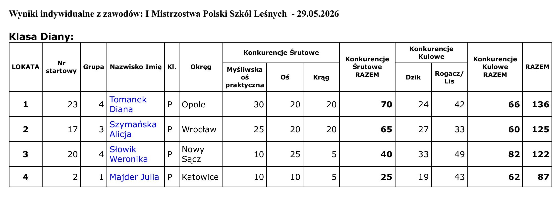 Celność, tradycja i Tułowice. Młodzi leśnicy wrócili do rywalizacji po trzech dekadach