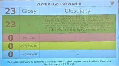 27. absolutorium dla Henryka Lakwy. Powiat Opolski zamknął rok z nadwyżką i mocną pozycją finansową