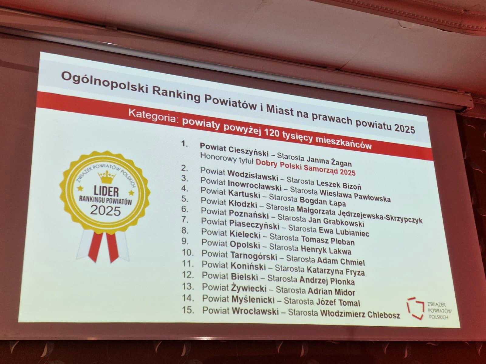9. miejsce w Polsce. Powiat Opolski w krajowej czołówce samorządów