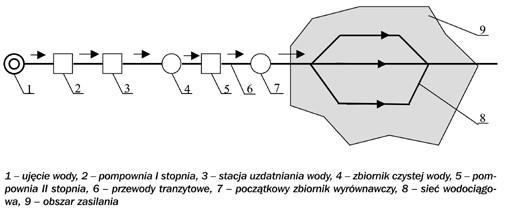 Wędrówka wody &#8211; od ujęcia do kranu konsumenta